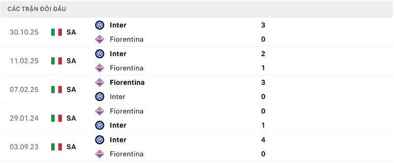Lịch sử đối đầu Fiorentina vs Inter Lịch sử đối đầu Fiorentina vs Inter